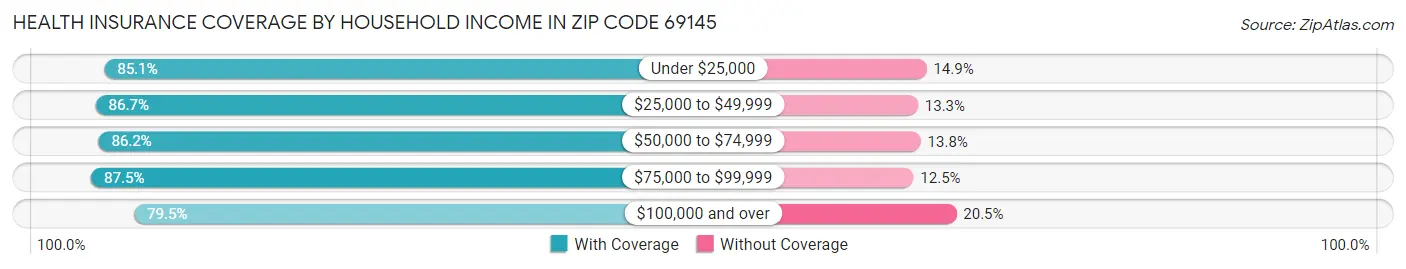 Health Insurance Coverage by Household Income in Zip Code 69145