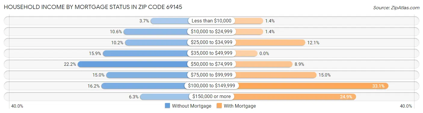 Household Income by Mortgage Status in Zip Code 69145