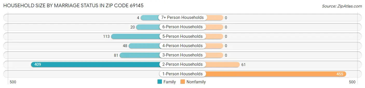 Household Size by Marriage Status in Zip Code 69145