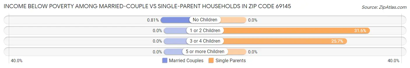 Income Below Poverty Among Married-Couple vs Single-Parent Households in Zip Code 69145