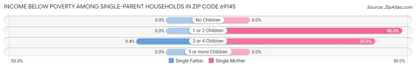 Income Below Poverty Among Single-Parent Households in Zip Code 69145