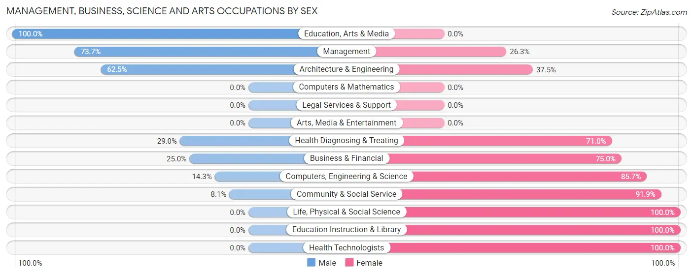 Management, Business, Science and Arts Occupations by Sex in Zip Code 69145