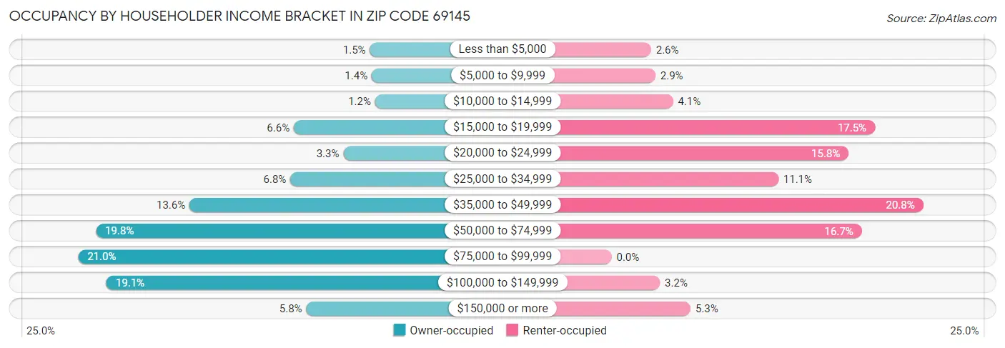 Occupancy by Householder Income Bracket in Zip Code 69145