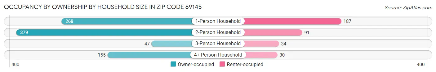 Occupancy by Ownership by Household Size in Zip Code 69145