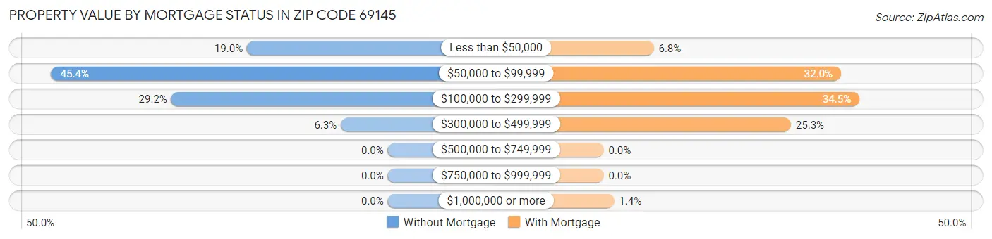 Property Value by Mortgage Status in Zip Code 69145