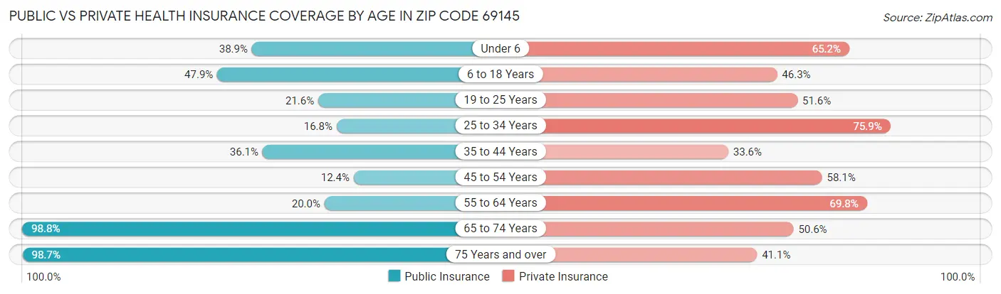 Public vs Private Health Insurance Coverage by Age in Zip Code 69145