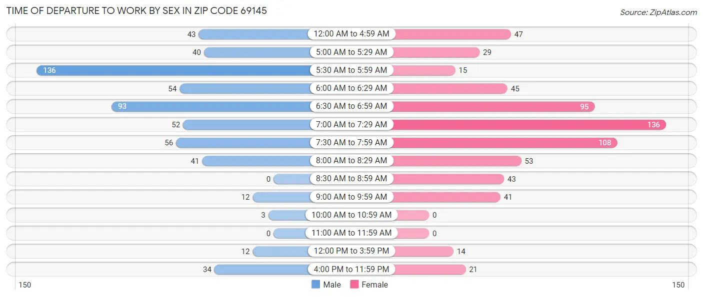 Time of Departure to Work by Sex in Zip Code 69145