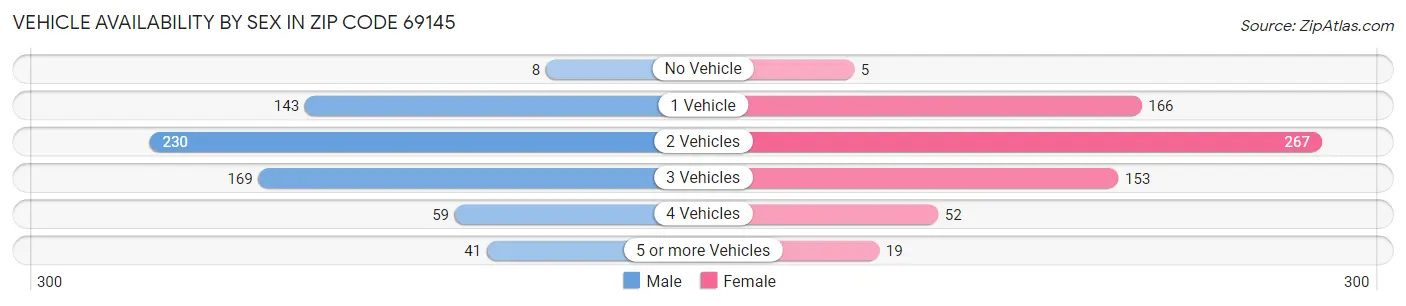 Vehicle Availability by Sex in Zip Code 69145