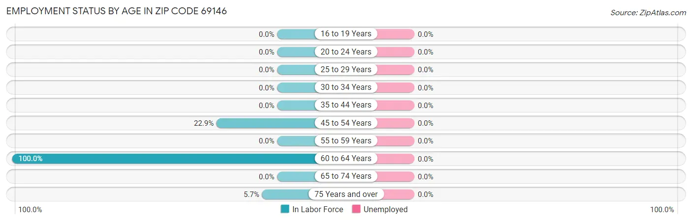 Employment Status by Age in Zip Code 69146