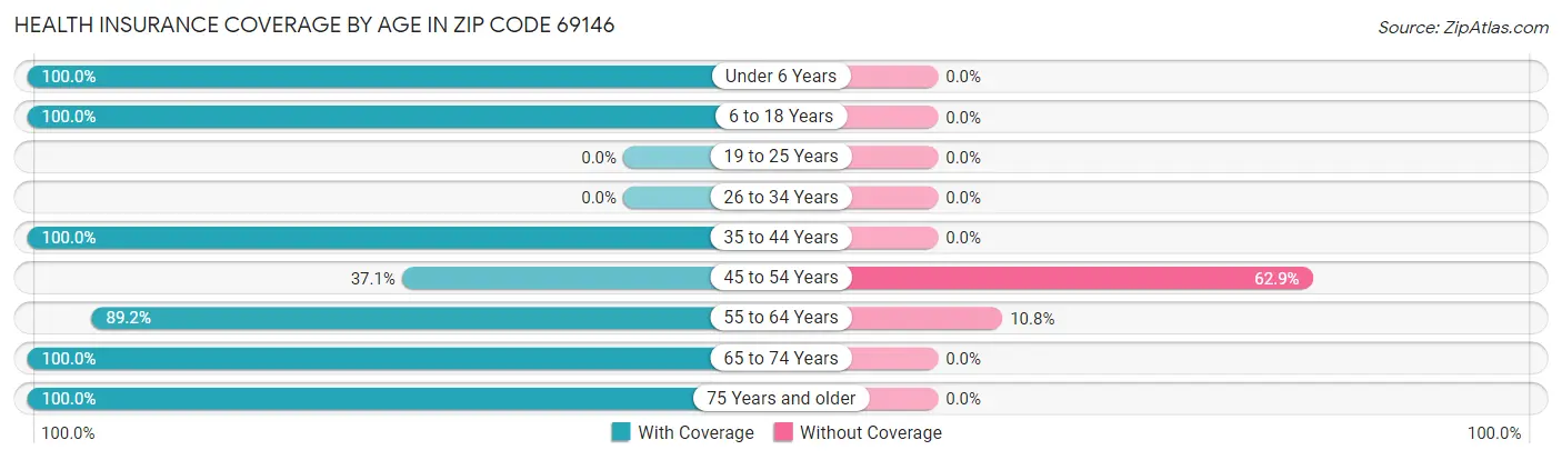 Health Insurance Coverage by Age in Zip Code 69146
