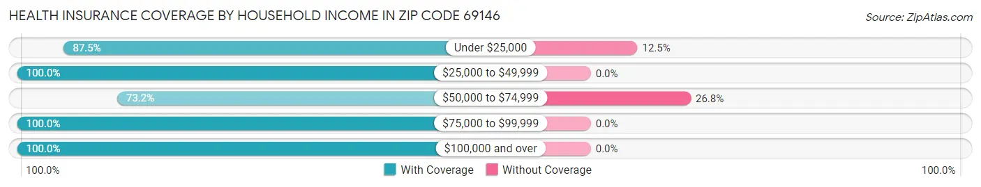 Health Insurance Coverage by Household Income in Zip Code 69146