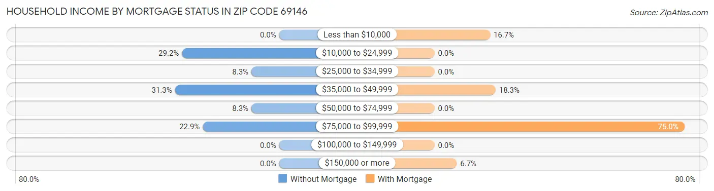 Household Income by Mortgage Status in Zip Code 69146