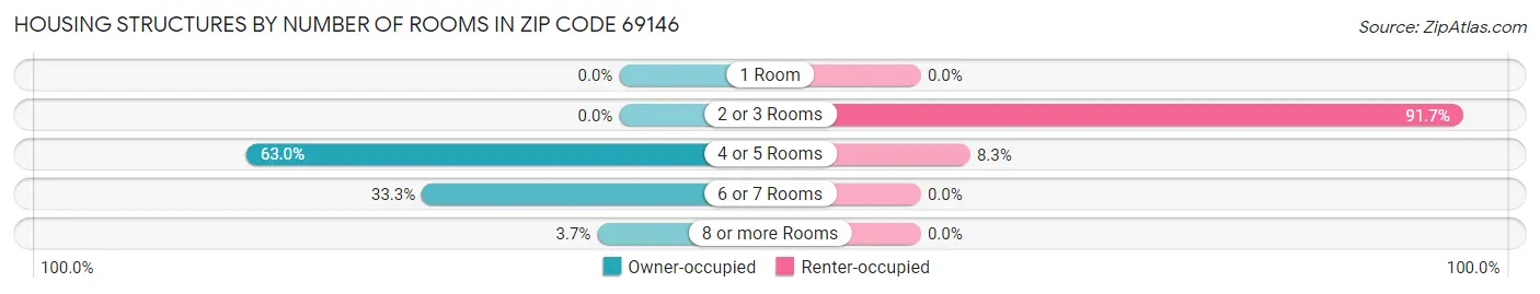 Housing Structures by Number of Rooms in Zip Code 69146