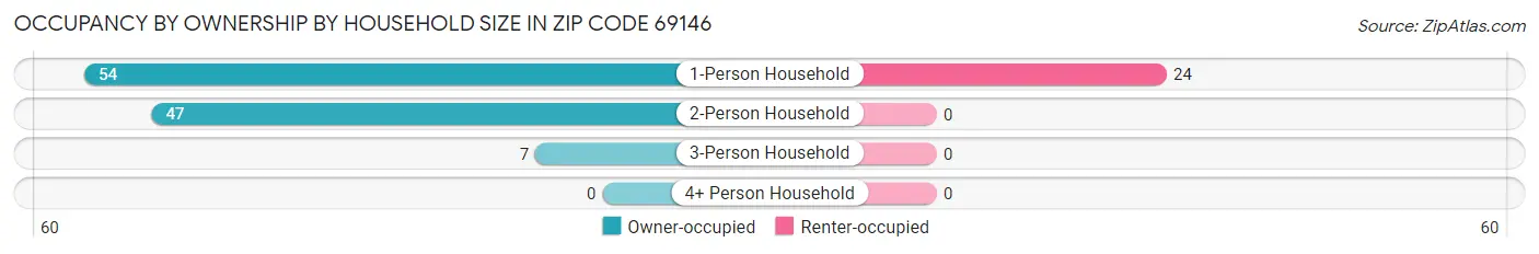 Occupancy by Ownership by Household Size in Zip Code 69146