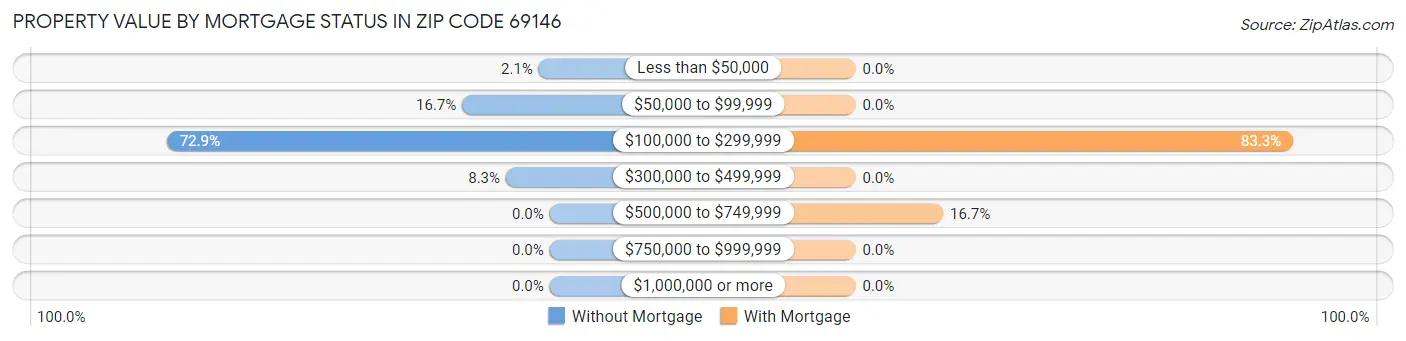 Property Value by Mortgage Status in Zip Code 69146