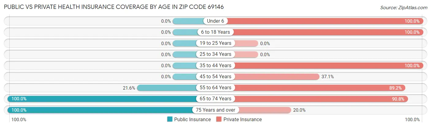 Public vs Private Health Insurance Coverage by Age in Zip Code 69146