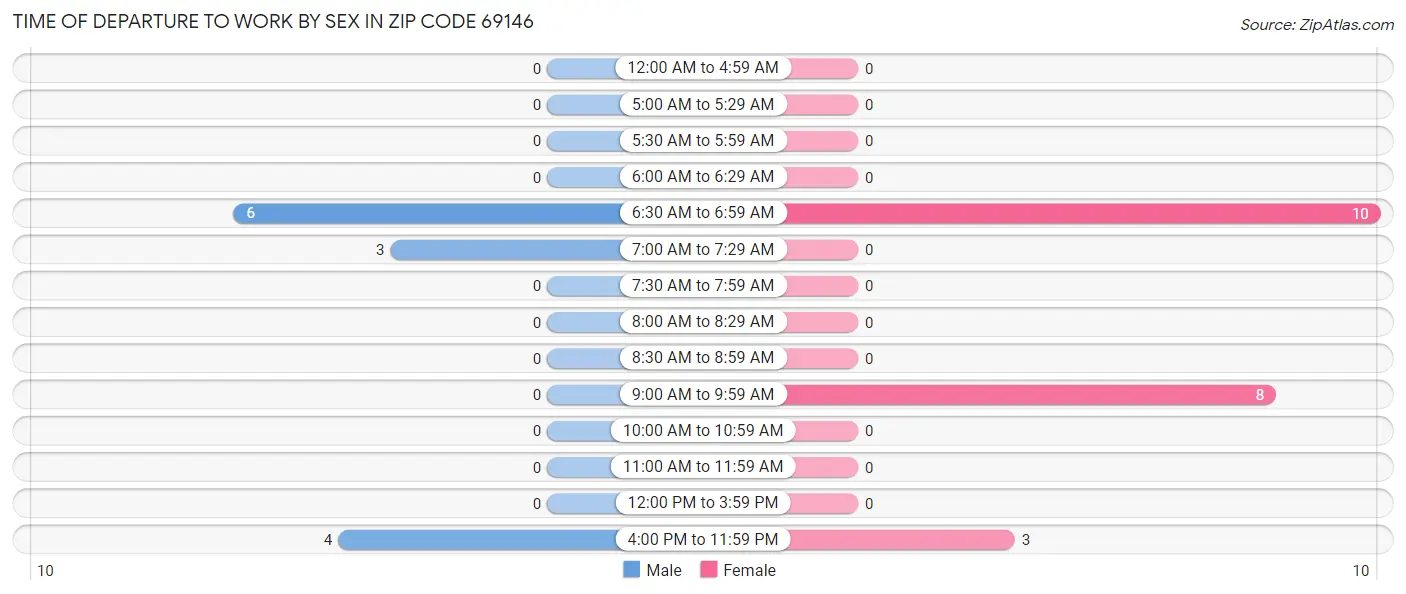 Time of Departure to Work by Sex in Zip Code 69146