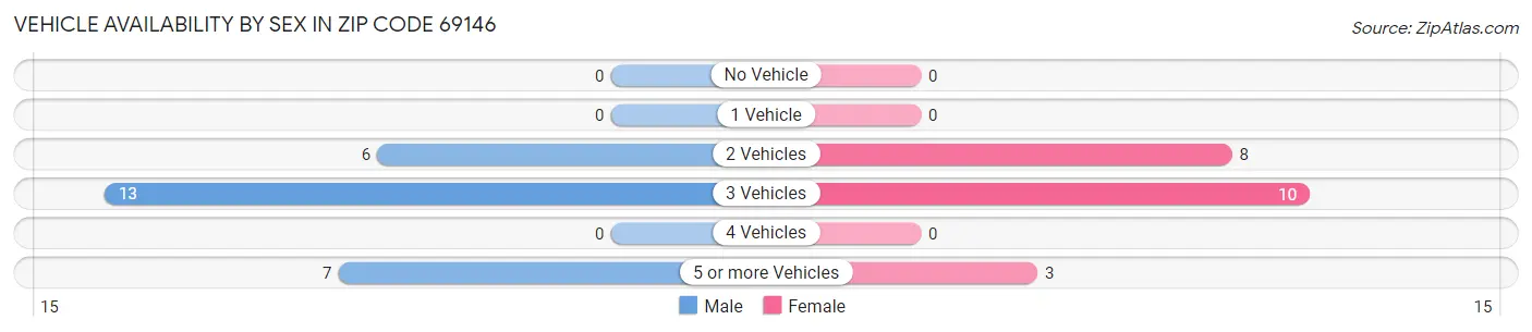 Vehicle Availability by Sex in Zip Code 69146