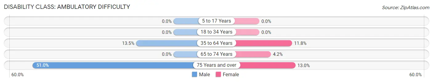 Disability in Zip Code 69147: <span>Ambulatory Difficulty</span>