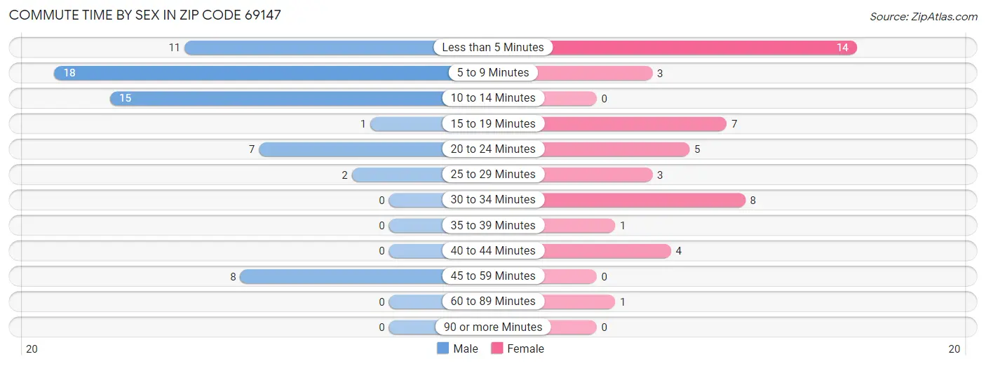 Commute Time by Sex in Zip Code 69147