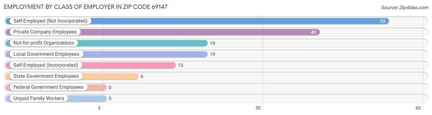 Employment by Class of Employer in Zip Code 69147