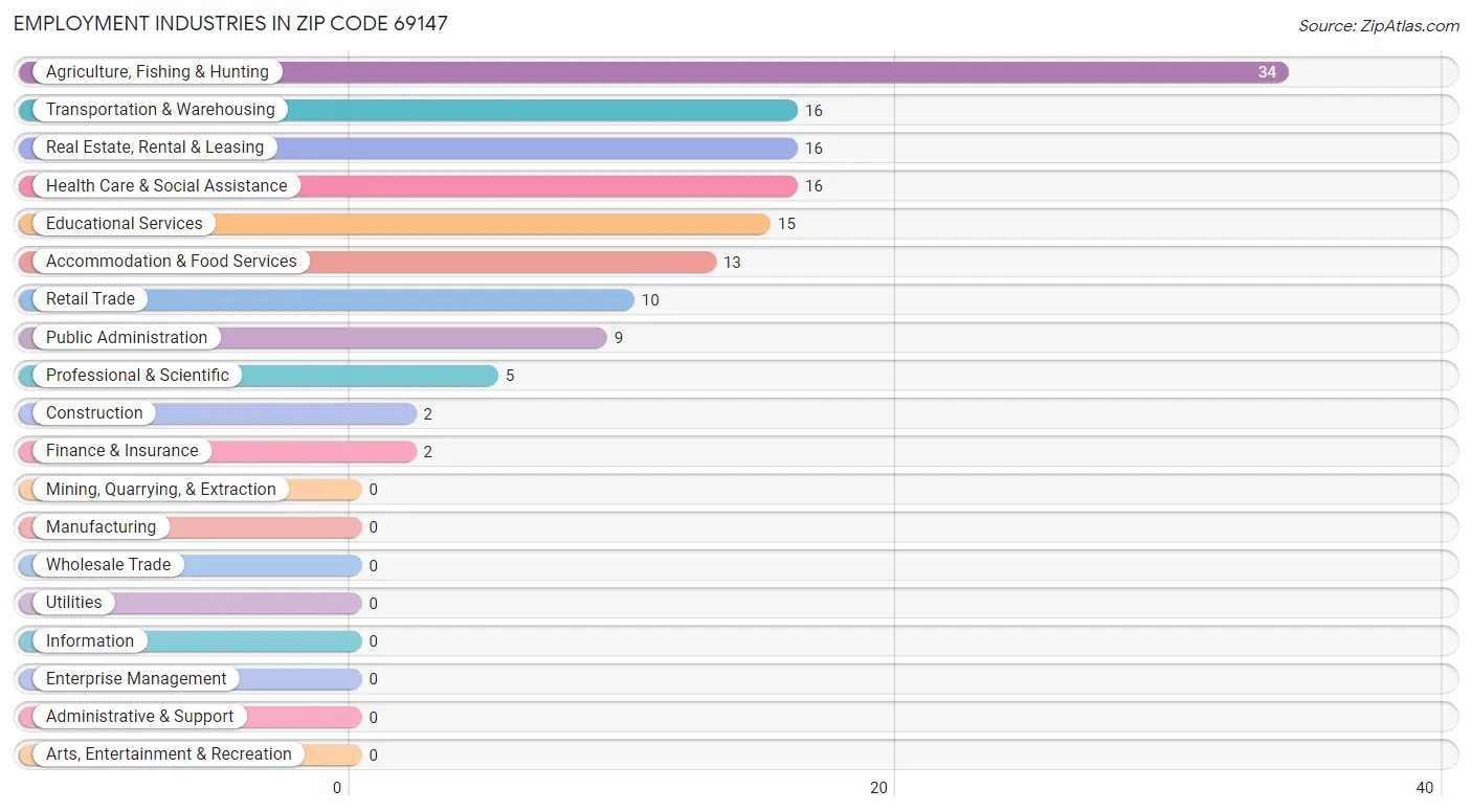 Employment Industries in Zip Code 69147