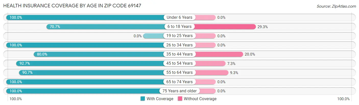 Health Insurance Coverage by Age in Zip Code 69147