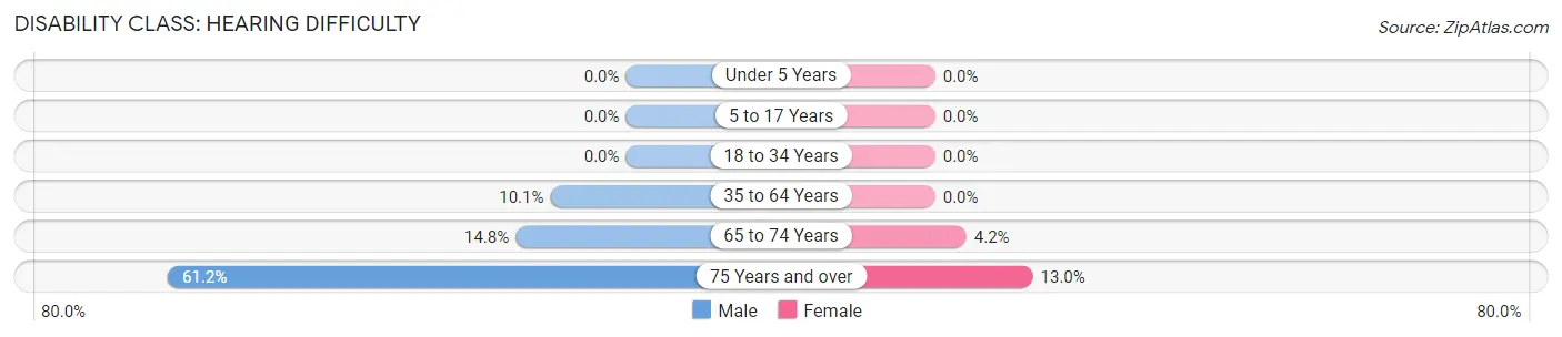 Disability in Zip Code 69147: <span>Hearing Difficulty</span>