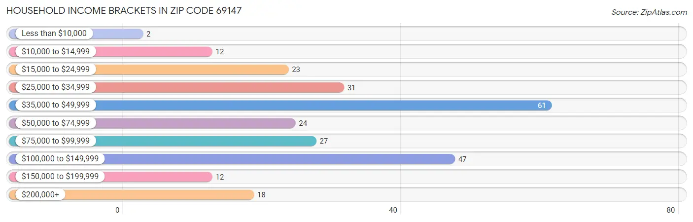 Household Income Brackets in Zip Code 69147