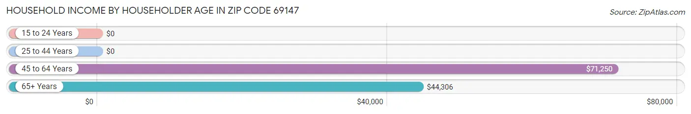 Household Income by Householder Age in Zip Code 69147