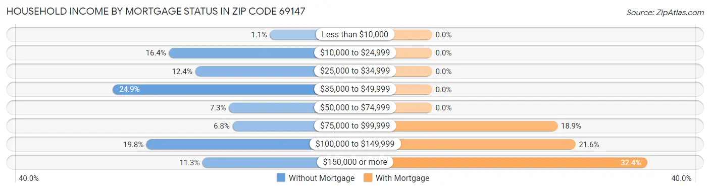 Household Income by Mortgage Status in Zip Code 69147