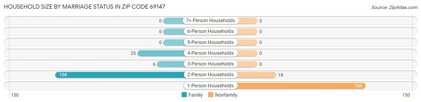 Household Size by Marriage Status in Zip Code 69147