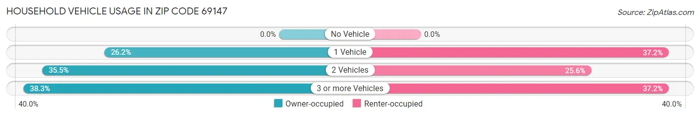 Household Vehicle Usage in Zip Code 69147