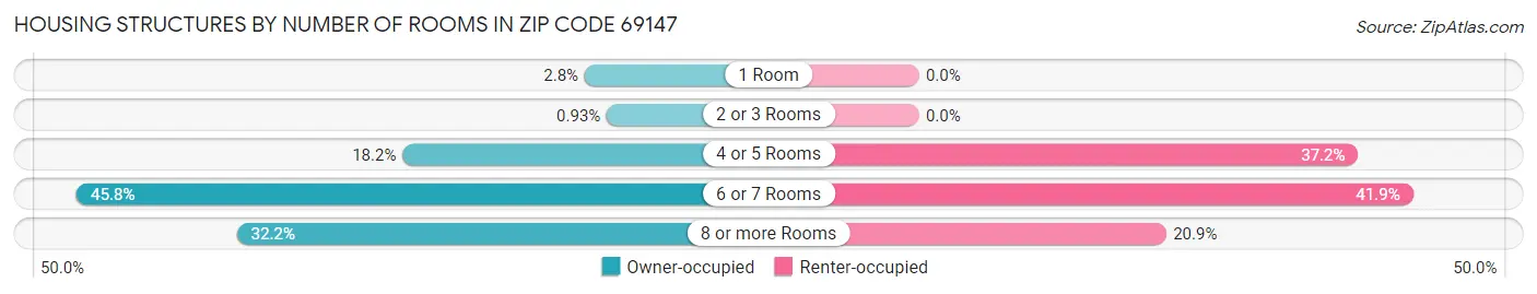 Housing Structures by Number of Rooms in Zip Code 69147