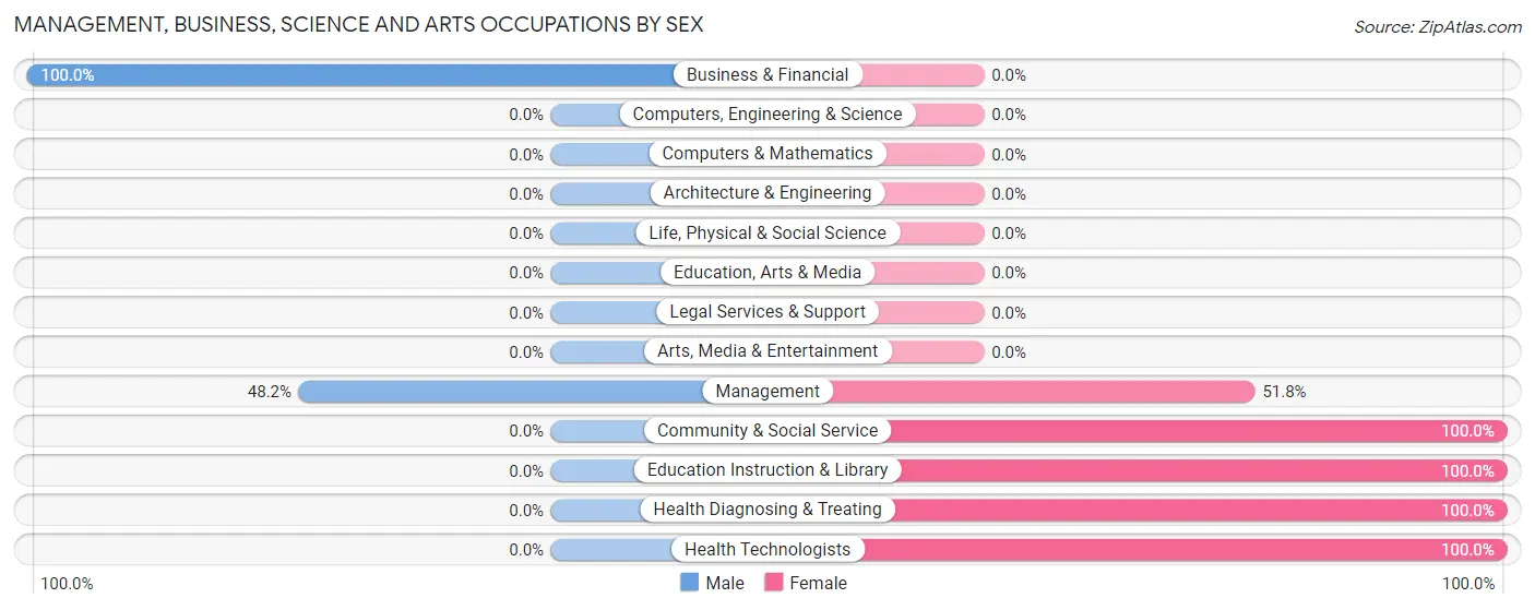 Management, Business, Science and Arts Occupations by Sex in Zip Code 69147