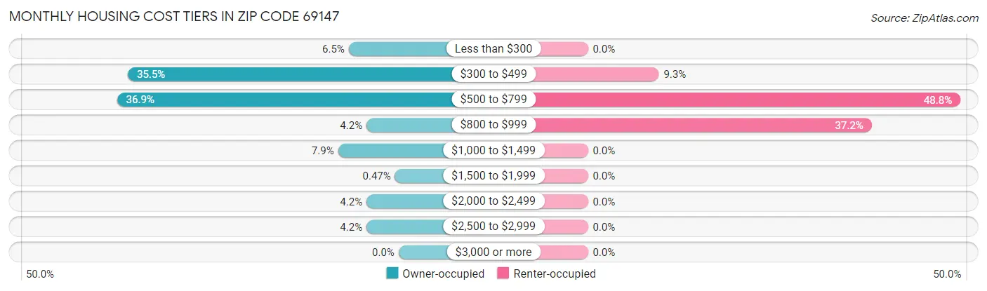 Monthly Housing Cost Tiers in Zip Code 69147