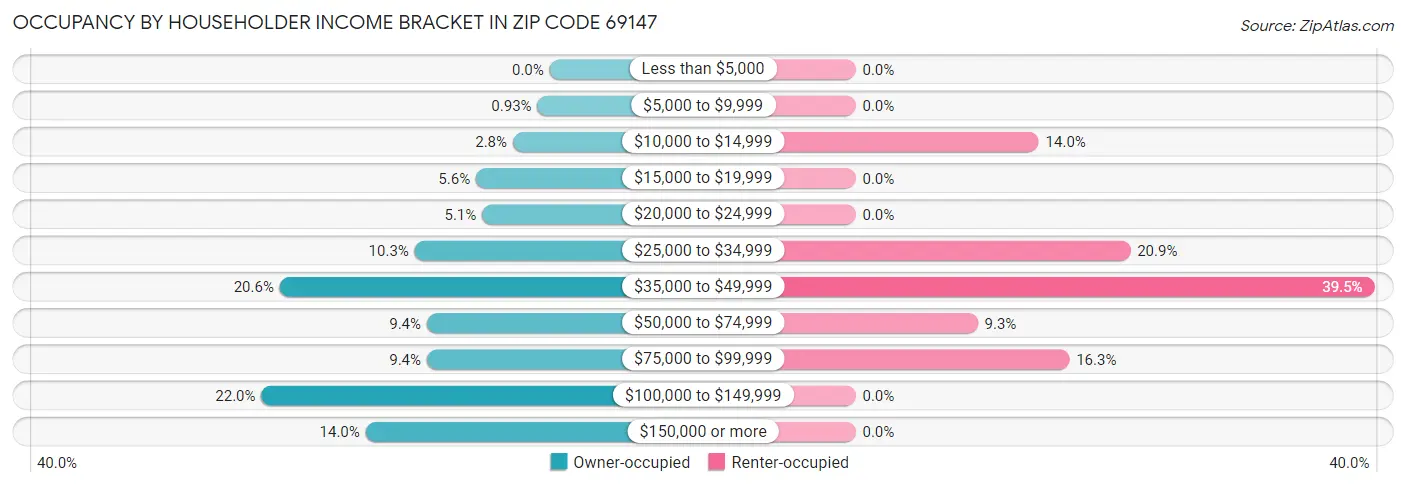 Occupancy by Householder Income Bracket in Zip Code 69147