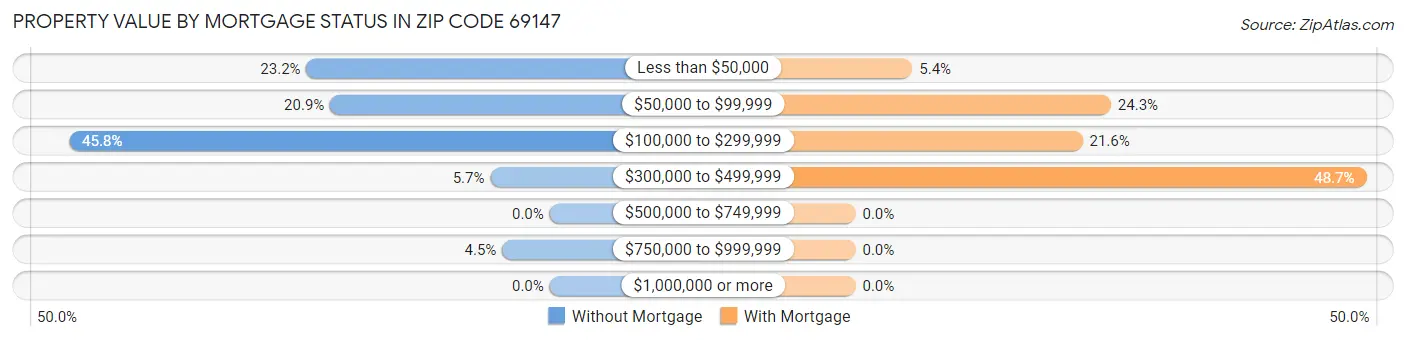 Property Value by Mortgage Status in Zip Code 69147