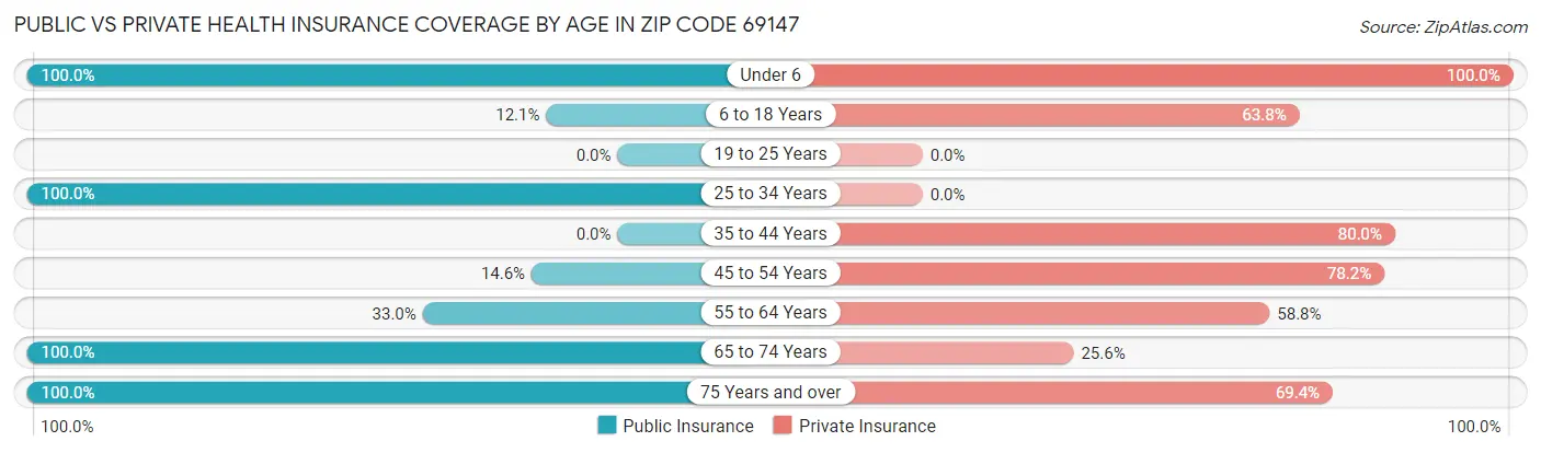 Public vs Private Health Insurance Coverage by Age in Zip Code 69147