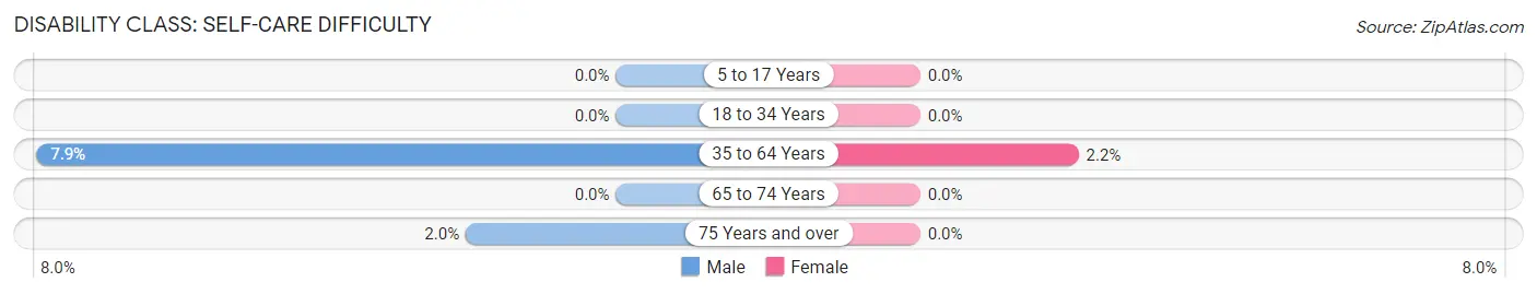 Disability in Zip Code 69147: <span>Self-Care Difficulty</span>