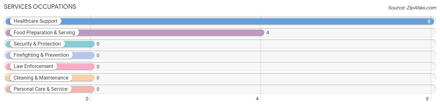 Services Occupations in Zip Code 69147