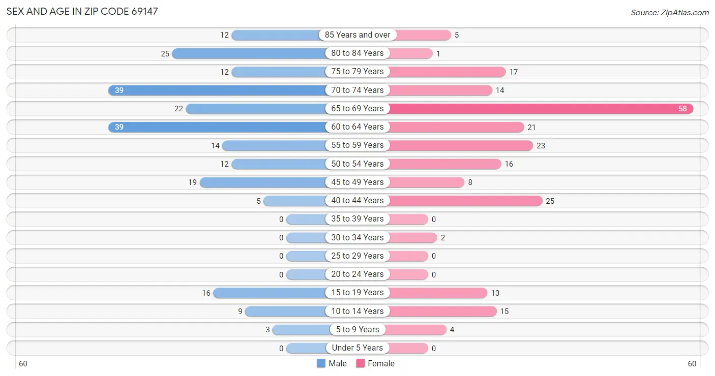 Sex and Age in Zip Code 69147