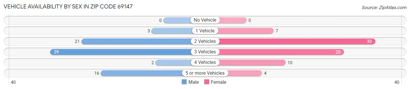 Vehicle Availability by Sex in Zip Code 69147