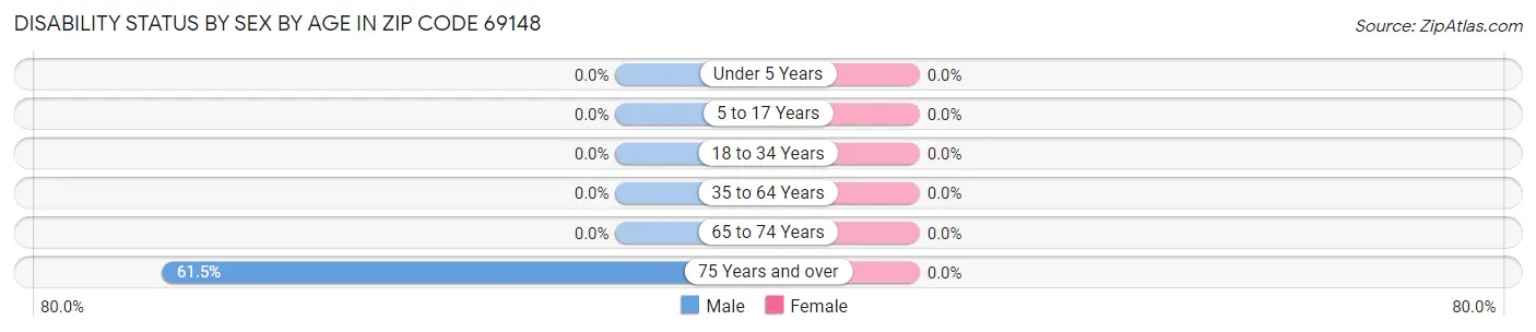 Disability Status by Sex by Age in Zip Code 69148