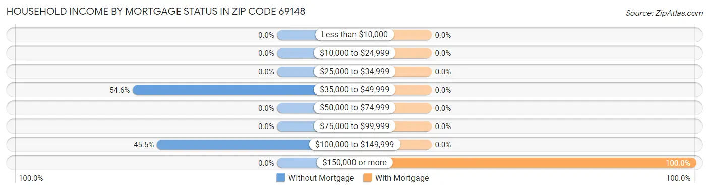 Household Income by Mortgage Status in Zip Code 69148