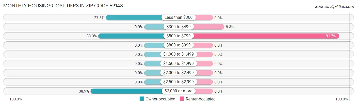 Monthly Housing Cost Tiers in Zip Code 69148
