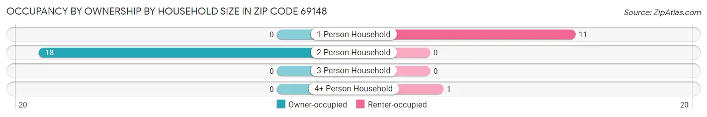 Occupancy by Ownership by Household Size in Zip Code 69148