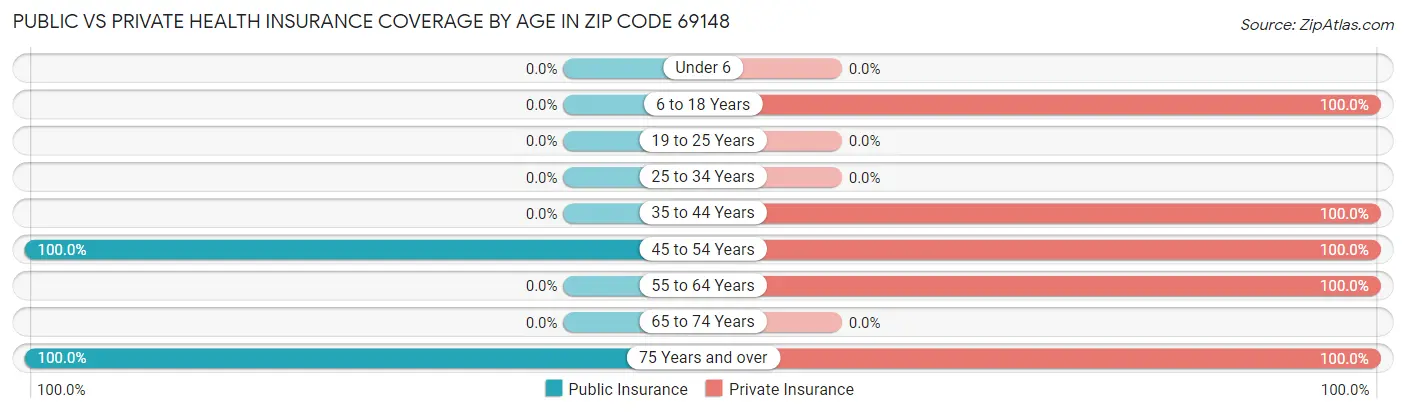 Public vs Private Health Insurance Coverage by Age in Zip Code 69148