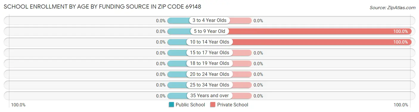 School Enrollment by Age by Funding Source in Zip Code 69148