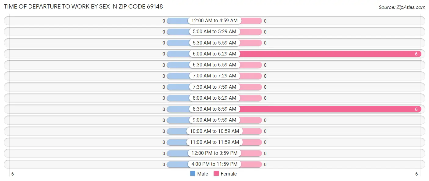 Time of Departure to Work by Sex in Zip Code 69148
